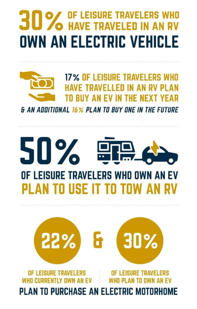 EV RV user data