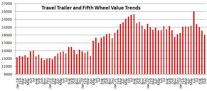 graph with sales numbers for travel trailers and 5th wheels for 2023