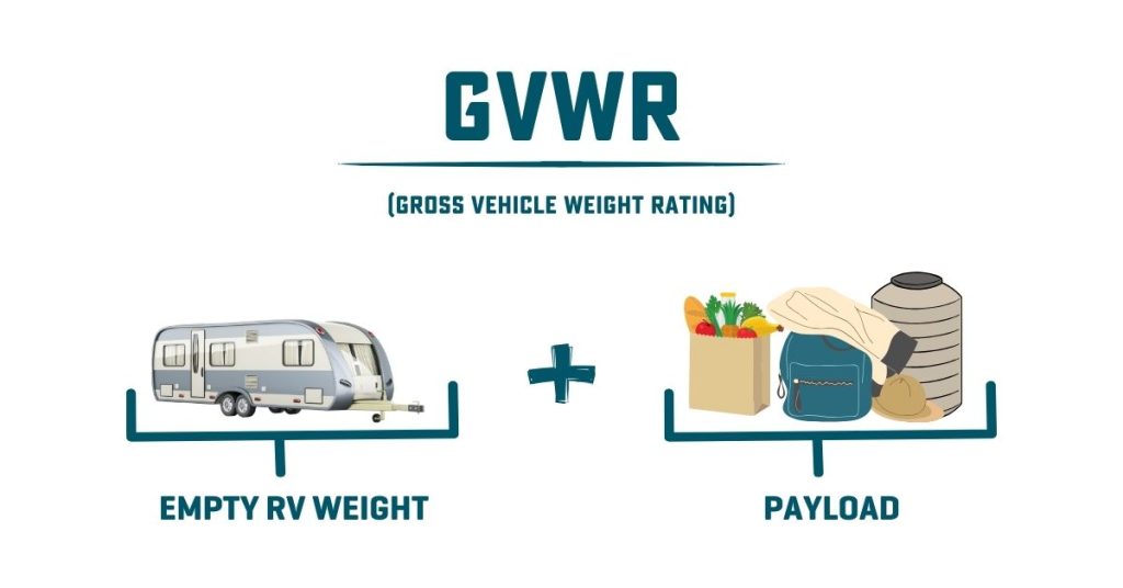 Gross vehicle weight rating (gvwr) is the empty rv weight with the payload capacity