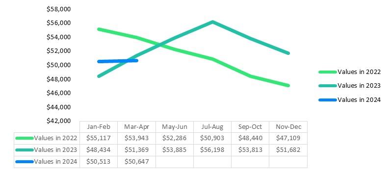 graph showing used 5th wheel values