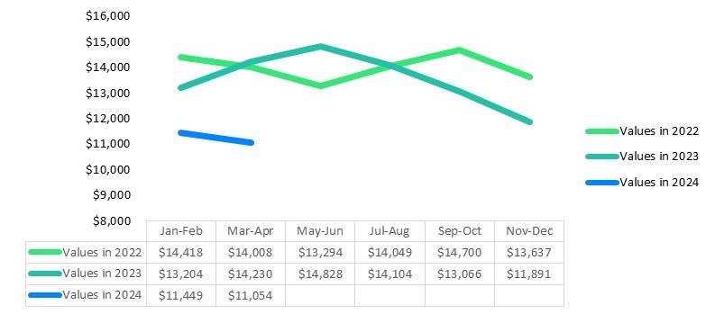 graph showing used popup camper values