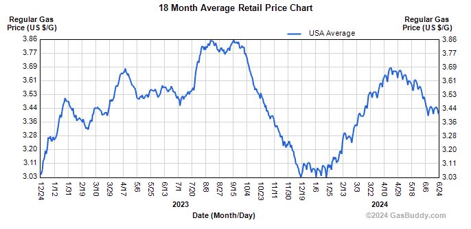 Line Graph of Nationwide fuel prices 2023 - 2024