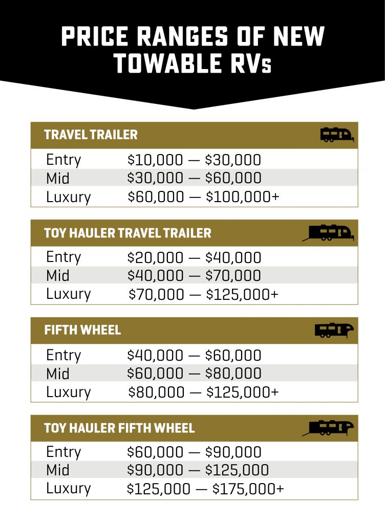 table showing prices of new towable campers in 2025- broken down by travel trailer, travel trailer toy hauler, 5th wheel, 5th wheel toy hauler