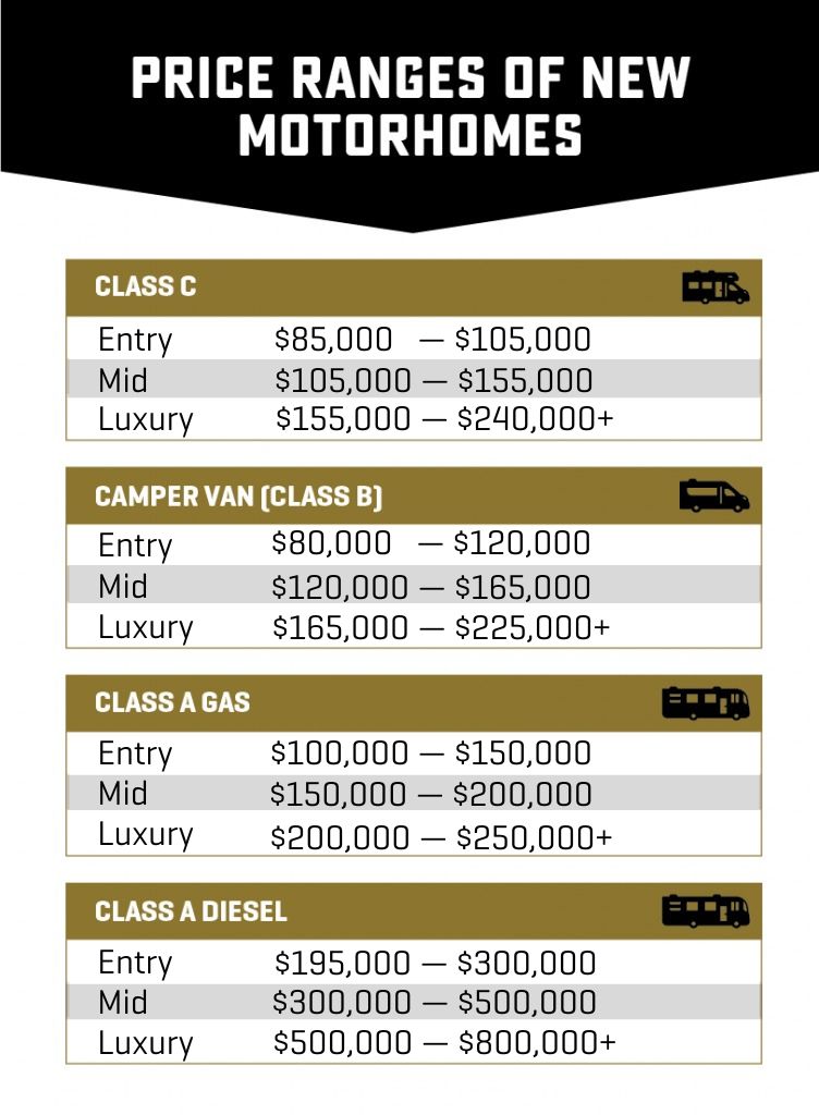 Table showing 2025 prices of Motorhomes-- broken down by Class C, Class B, Class A Gas, Class A Diesel