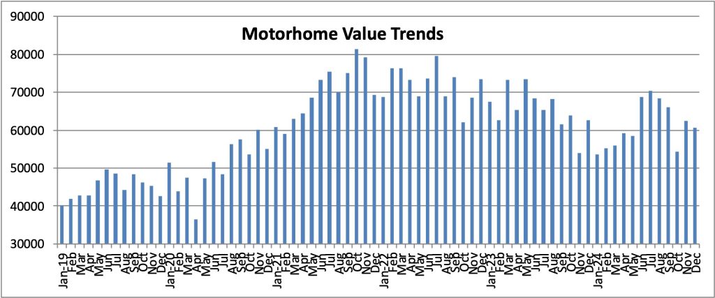 Motorhome Value Trends bar graph 2019 - 2025