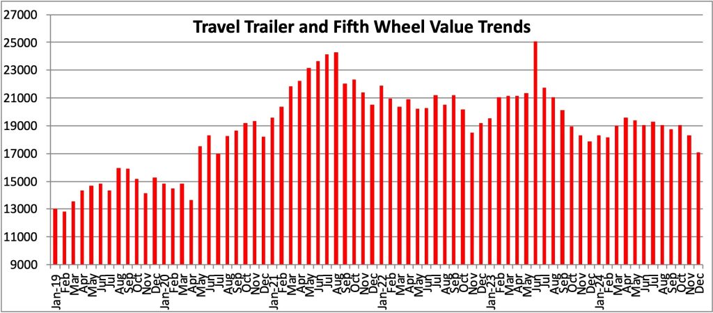 Towable Trailer Value Trends bar graph 2019 - 2025