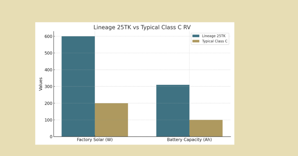 Bar chart comparing the Grand Design Lineage 25TK to a typical Class C RV in terms of factory-installed solar power and battery capacity. The Lineage 25TK shows significantly higher values, with 600W of solar and 310Ah battery capacity, compared to 200W and 100Ah for a typical Class C.