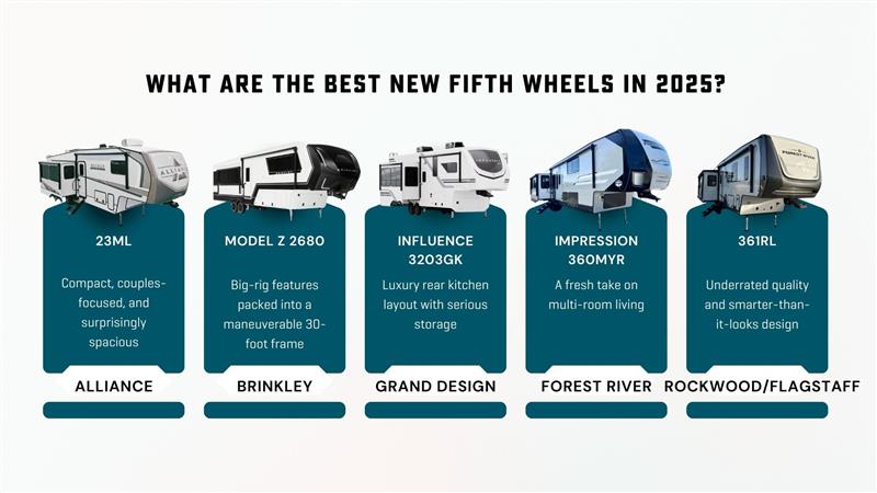 InfoGraphic: Five 5th wheels-- Avenue 23ML, Brinkley Z 2680, Influence 3203GK, Impression 360MYR and Rockwood 361RL
short description of top features

