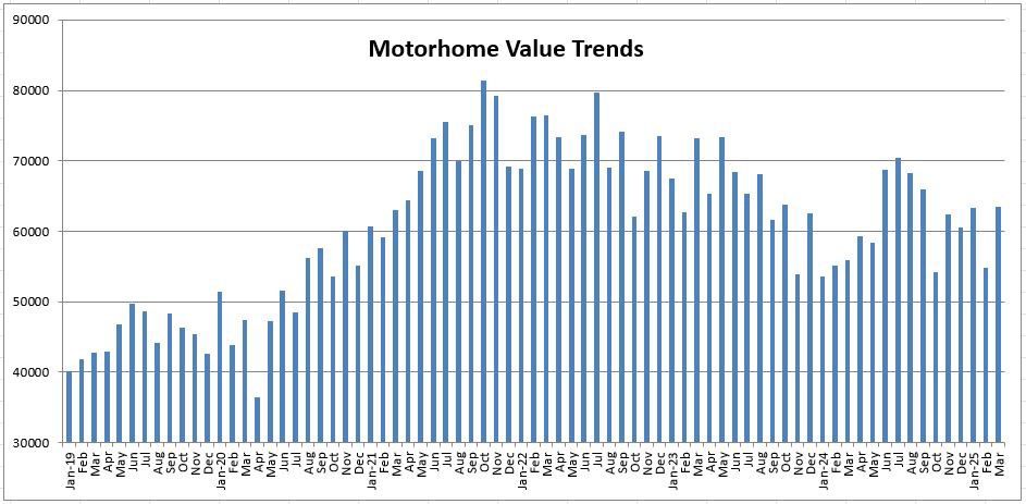 Bar Graph- National Motorhome Used Values 2019 - 2025