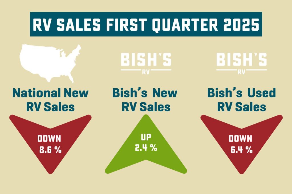 Info graphic "RV Sales First Quarter 2025" Shows National and Bish's sales data for 1st quarter.