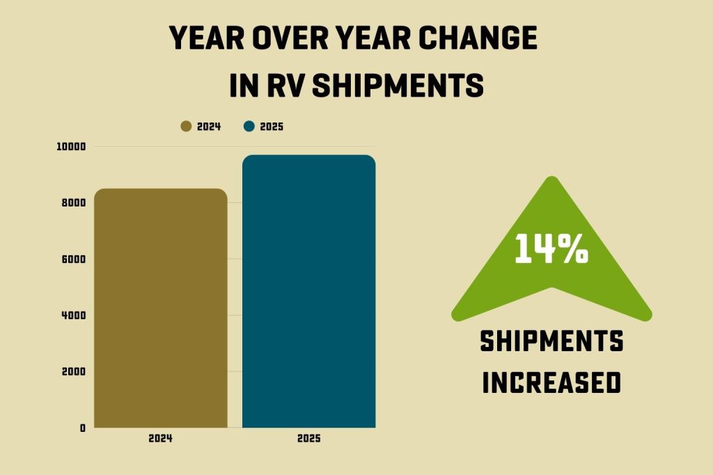 Bar Graph Showing Year over Year Change in RV Shipments 2024 vs 2025