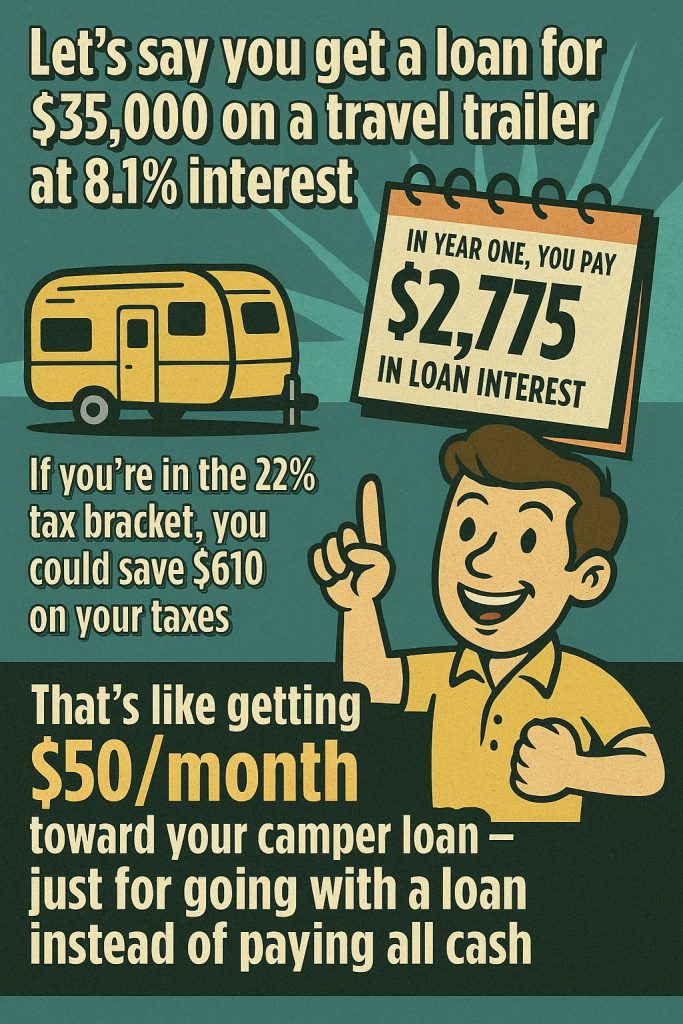 Infographic-
Let’s say you get a loan for $35,000 on a travel trailer at 8.1% interest.
In year one, you pay about $2,775 in loan interest
If you're in the 22% tax bracket, you could save $610 on your taxes
That’s like getting $50/month toward your camper loan — just for going with a loan instead of paying all cash