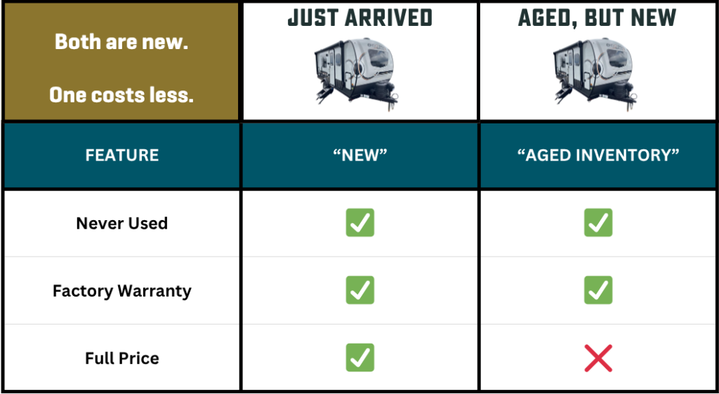 infographic- Both are new, One costs less
New- never used, full warranty Full Price
Aged- never used, full warranty, but NOT full price