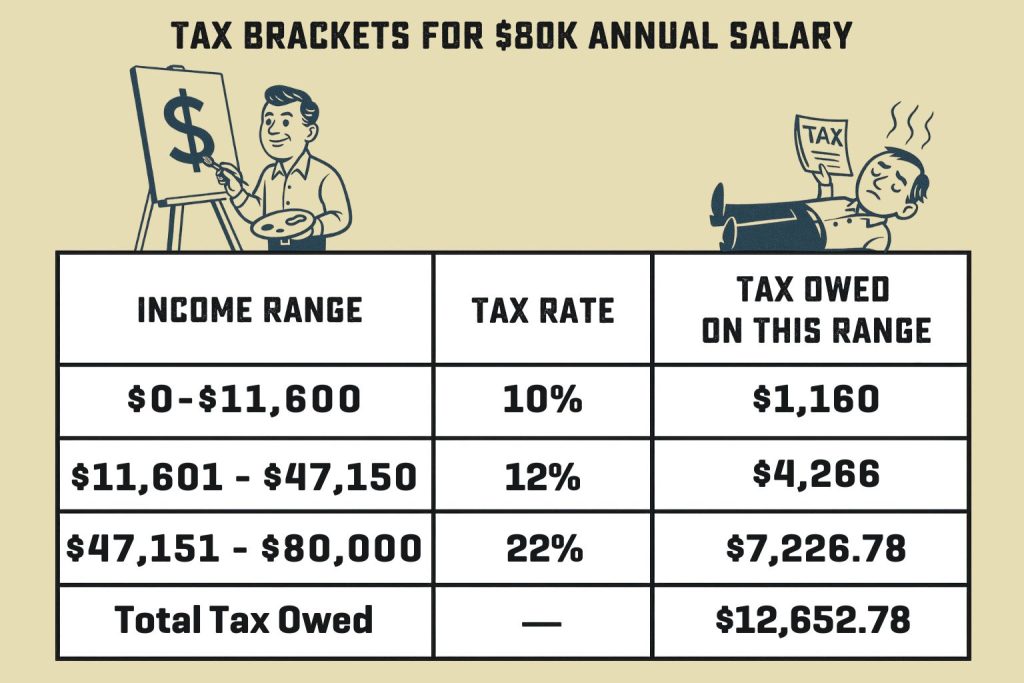 Infographic Tax Brackets for $80K Annual Salary