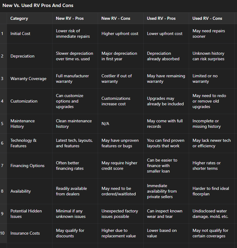 A comparison chart titled "New Vs. Used RV Pros And Cons" with 10 categories evaluating the benefits and drawbacks of buying a new RV versus a used RV. The chart includes columns for pros and cons of both new and used RVs. Categories include Initial Cost, Depreciation, Warranty Coverage, Customization, Maintenance History, Technology & Features, Financing Options, Availability, Potential Hidden Issues, and Insurance Costs.