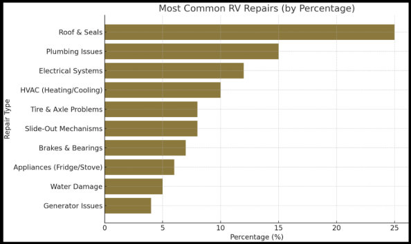 Bar graph titled “Most Common RV Repairs (by Percentage).” The graph lists 10 RV repair types on the y-axis and their corresponding percentages on the x-axis. The most common repair is “Roof & Seals” at 25%, followed by “Plumbing Issues” (15%), “Electrical Systems” (12%), “HVAC (Heating/Cooling)” (10%), “Tire & Axle Problems” (9%), “Slide-Out Mechanisms” (8%), “Brakes & Bearings” (7%), “Appliances (Fridge/Stove)” (6%), “Water Damage” (5%), and “Generator Issues” (4%). All bars are displayed in brown.