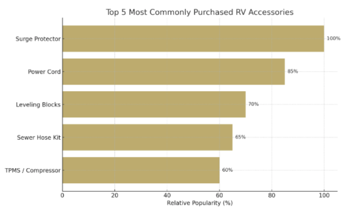 Bar graph titled "Top 5 Most Commonly Purchased RV Accessories" showing relative popularity percentages for five items: Surge Protector (100%), Power Cord (85%), Leveling Blocks (70%), Sewer Hose Kit (65%), and TPMS/Compressor (60%). The bars are horizontal and shaded in light brown.