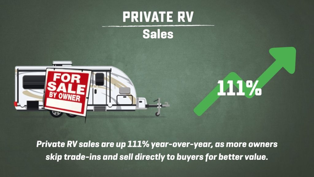 Infographic- Private RV sales up 111%