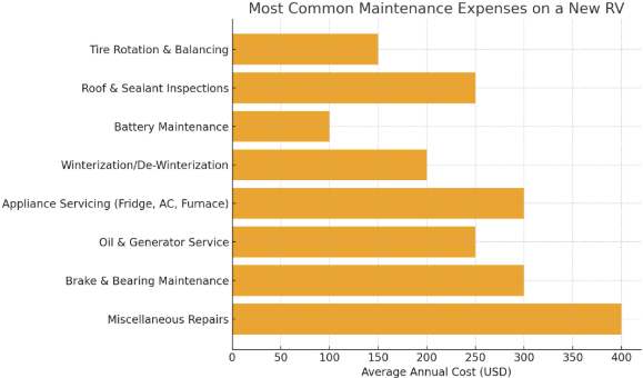 a chart showing the most common maintenance expenses for a new RV, with average annual costs. It highlights where owners typically spend the most—roof inspections, appliance servicing, brakes/bearings, and unexpected small repairs.