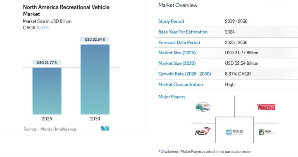 North America recreational vehicle market growth chart showing an increase from USD 21.77 billion in 2025 to USD 32.54 billion by 2030, with an 8.37% CAGR, alongside key data from Mordor Intelligence highlighting major players including Winnebago, REV Group, and Triple E.