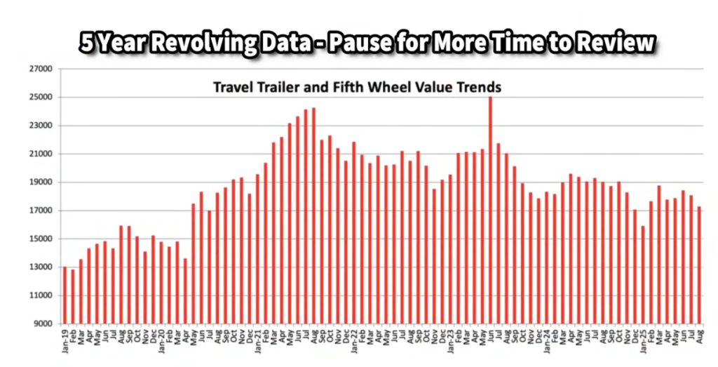Bar graph showing five-year travel trailer and fifth wheel value trends from 2019 to 2025, with a steady rise to a peak around 2021 followed by a gradual decline and market stabilization through 2025.