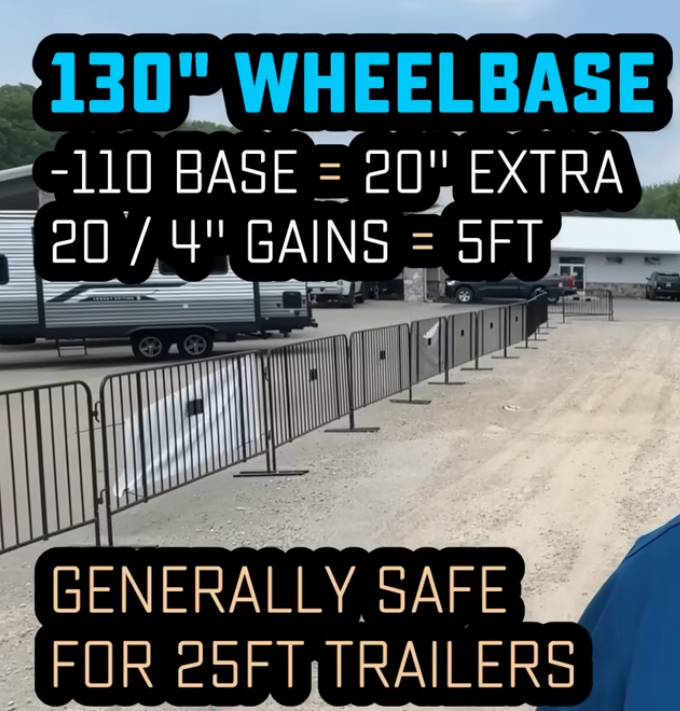 Graphic explaining 130-inch truck wheelbase with text overlay showing wheelbase math and towing guidance, noting it is generally safe for towing 25-foot travel trailers at an RV dealership lot.