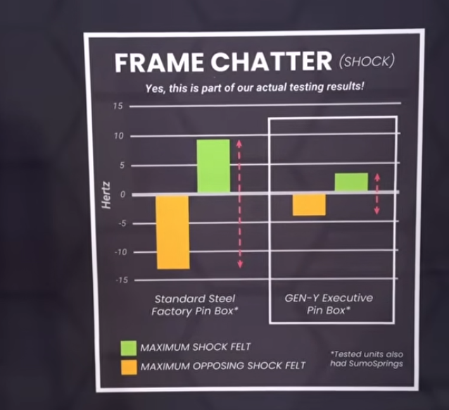 Frame chatter shock comparison chart showing reduced vibration with Gen-Y Executive pin box versus standard steel factory pin box