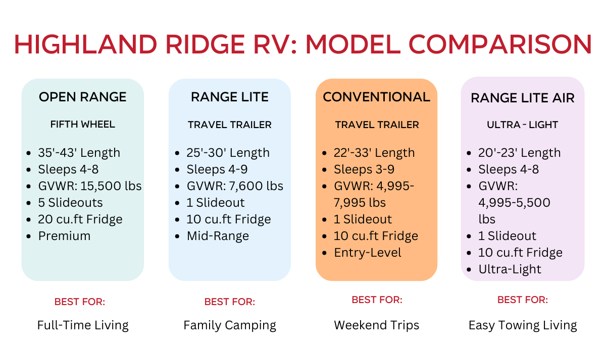 Highland Ridge RV Models Guide | St. Louis RV Dealer Comparison